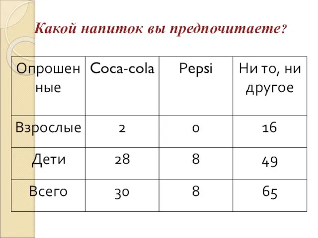 Какой напиток вы предпочитаете?