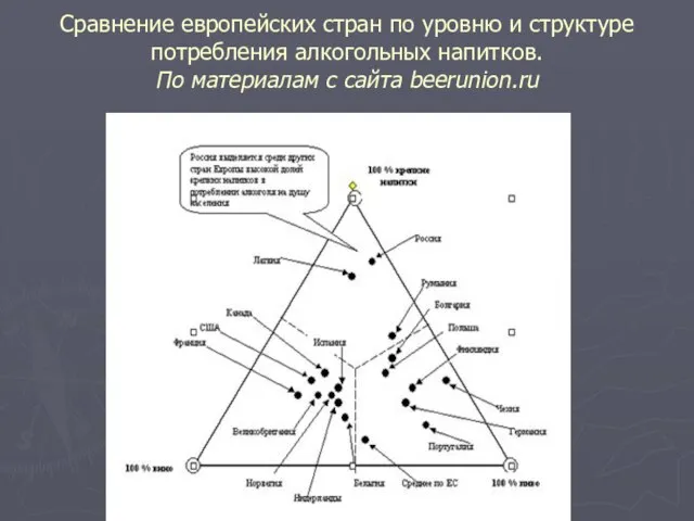 Сравнение европейских стран по уровню и структуре потребления алкогольных напитков. По материалам с сайта beerunion.ru