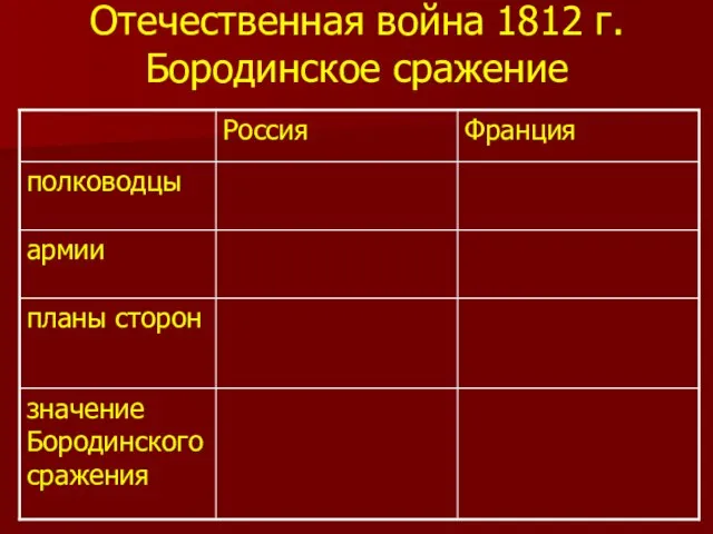 Отечественная война 1812 г. Бородинское сражение