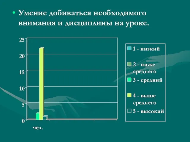 Умение добиваться необходимого внимания и дисциплины на уроке.