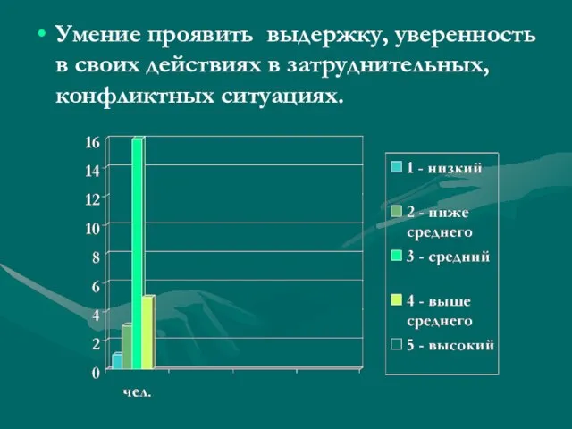 Умение проявить выдержку, уверенность в своих действиях в затруднительных, конфликтных ситуациях.