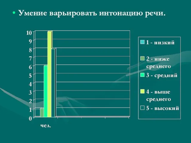 Умение варьировать интонацию речи.