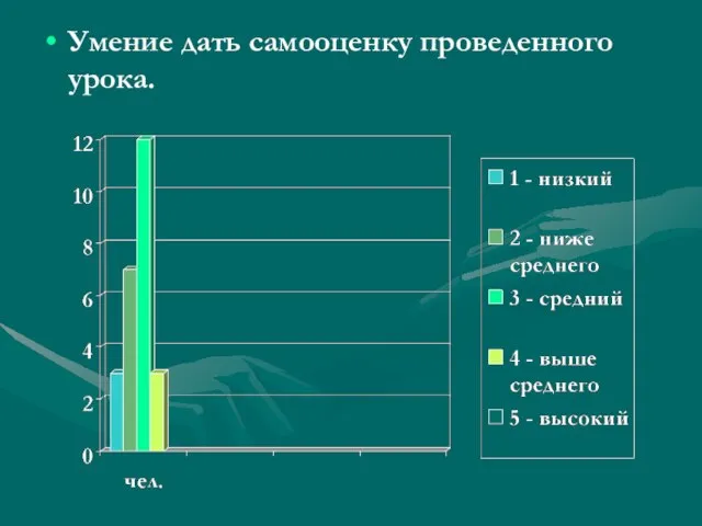 Умение дать самооценку проведенного урока.