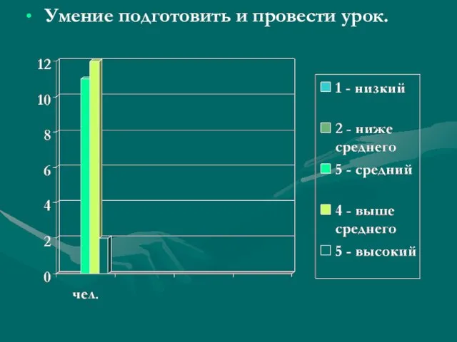 Умение подготовить и провести урок.