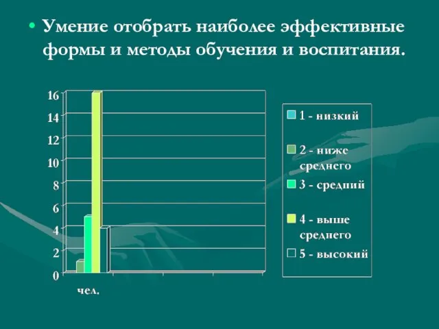 Умение отобрать наиболее эффективные формы и методы обучения и воспитания.