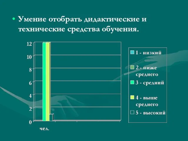 Умение отобрать дидактические и технические средства обучения.