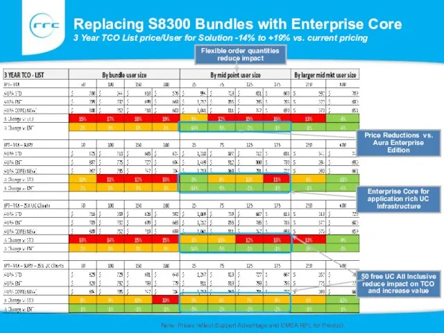 Replacing S8300 Bundles with Enterprise Core 3 Year TCO List price/User for