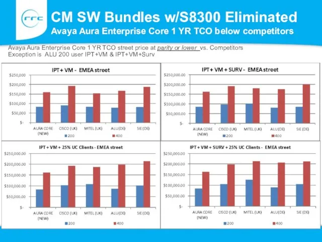 CM SW Bundles w/S8300 Eliminated Avaya Aura Enterprise Core 1 YR TCO