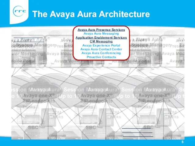 The Avaya Aura Architecture Avaya Aura Presence Services Avaya Aura Messaging Application