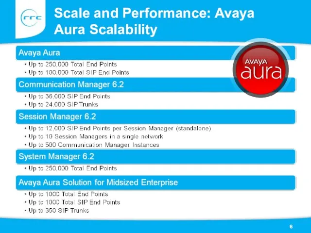 Scale and Performance: Avaya Aura Scalability