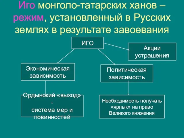 Иго монголо-татарских ханов – режим, установленный в Русских землях в результате завоевания