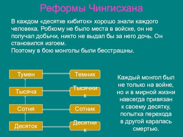 Реформы Чингисхана Десяток Сотня Тысяча Тумен Десятник Сотник Тысячник Темник Каждый монгол