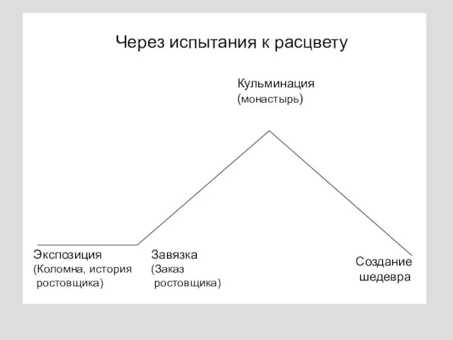 Экспозиция (Коломна, история ростовщика) Завязка (Заказ ростовщика) Кульминация (монастырь) Создание шедевра Через испытания к расцвету