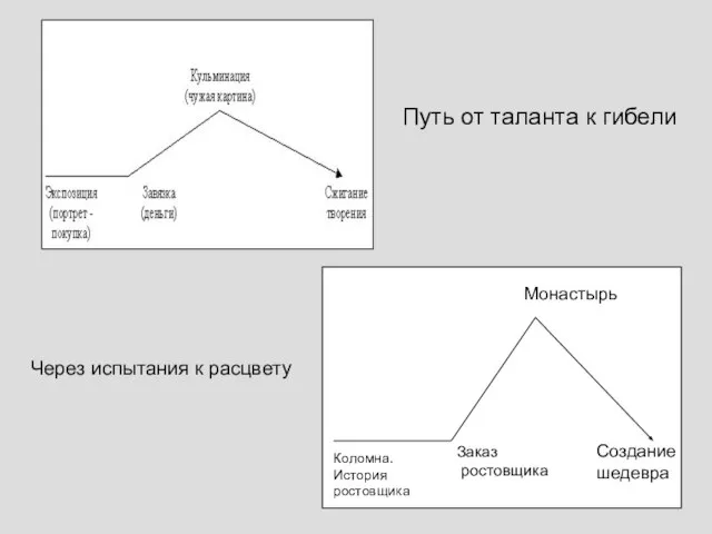 Путь от таланта к гибели Коломна. История ростовщика Заказ ростовщика Монастырь Создание