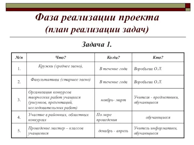 Фаза реализации проекта (план реализации задач) Задача 1.