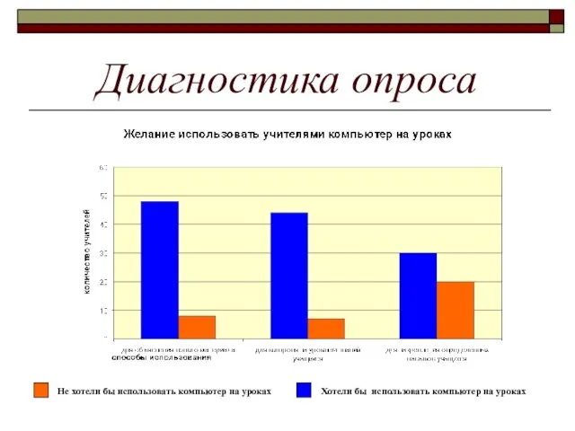 Диагностика опроса Не хотели бы использовать компьютер на уроках Хотели бы использовать компьютер на уроках