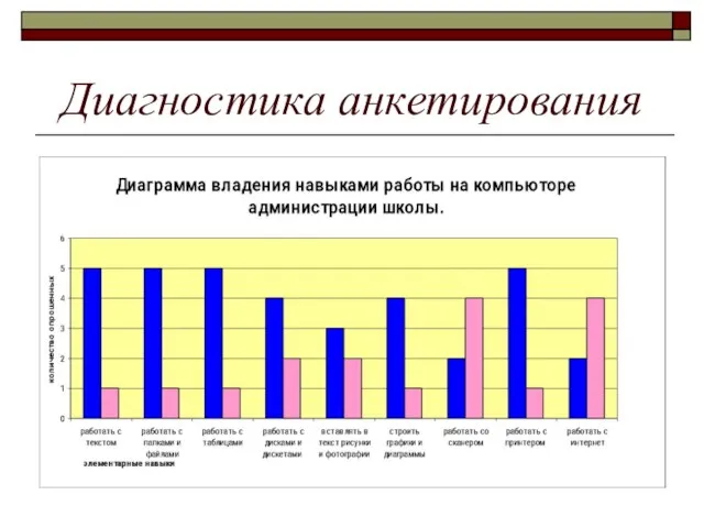 Диагностика анкетирования