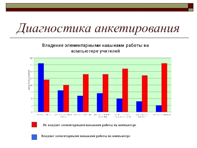 Диагностика анкетирования Не владеют элементарными навыками работы на компьютере Владеют элементарными навыками работы на компьютере