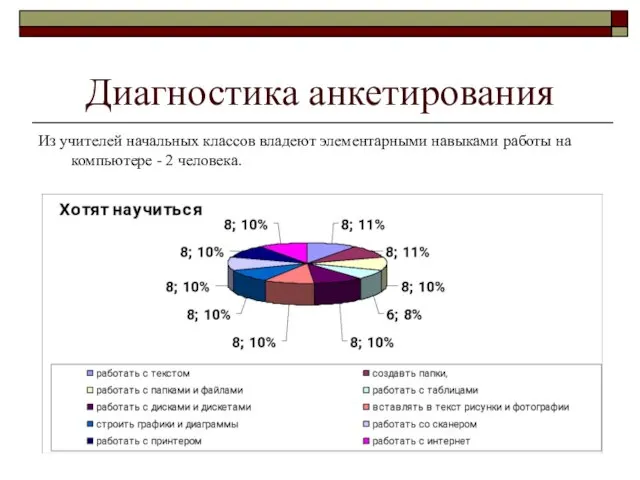 Диагностика анкетирования Из учителей начальных классов владеют элементарными навыками работы на компьютере - 2 человека.