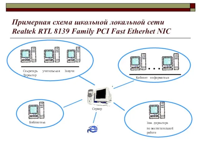 Примерная схема школьной локальной сети Realtek RTL 8139 Family PCI Fast Etherhet