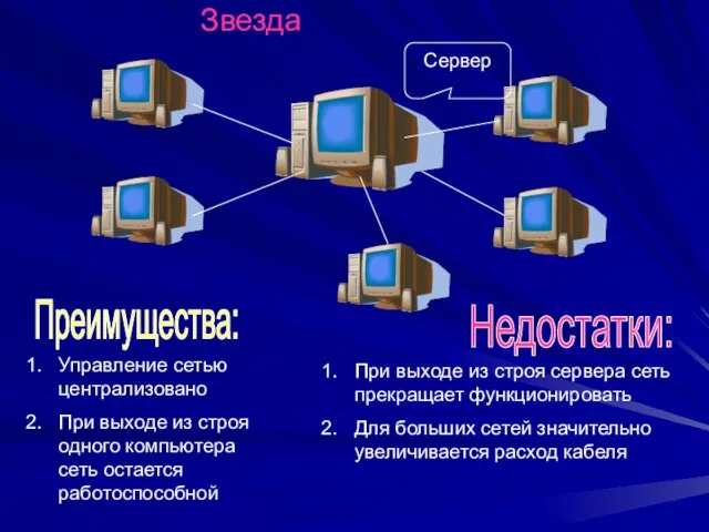 Звезда Сервер Недостатки: Преимущества: Управление сетью централизовано При выходе из строя одного