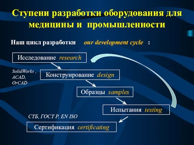 Ступени разработки оборудования для медицины и промышленности Исследование research Конструирование design Образцы