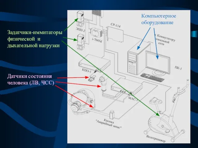 Задатчики-иммитаторы физической и дыхательной нагрузки Датчики состояния человека (ЛВ, ЧСС) Компьютерное оборудование