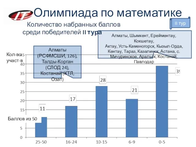 Количество набранных баллов среди победителей II тура Олимпиада по математике II тур