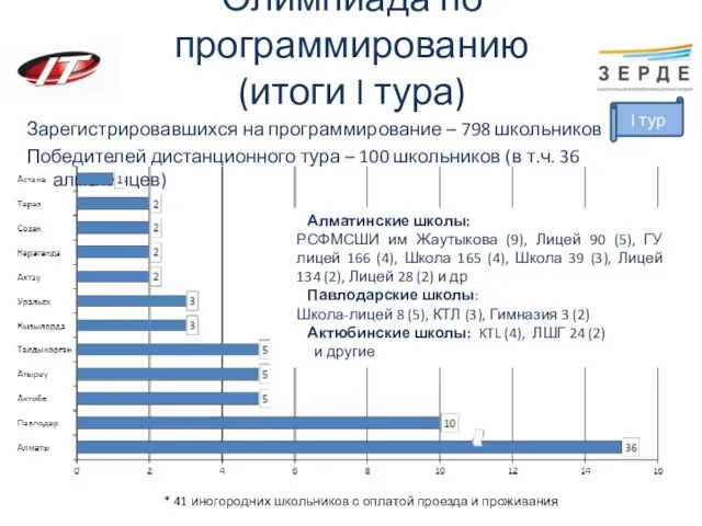 Олимпиада по программированию (итоги I тура) Зарегистрировавшихся на программирование – 798 школьников