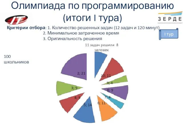 Олимпиада по программированию (итоги I тура) Критерии отбора: 1. Количество решенных задач