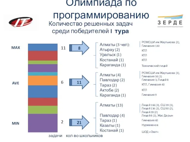 Алматы (3 чел): Атырау (2) Уральск (1) Костанай (1) Караганда (1) Алматы