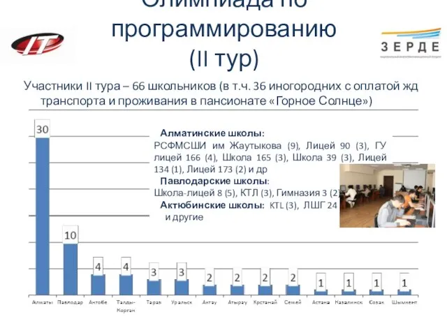 Олимпиада по программированию (II тур) Участники II тура – 66 школьников (в