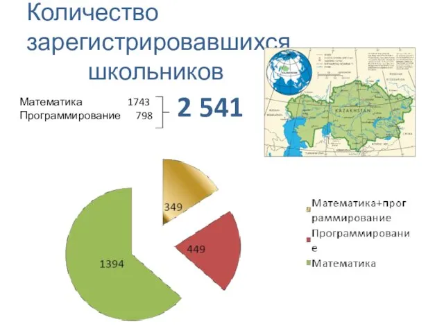 Количество зарегистрировавшихся школьников