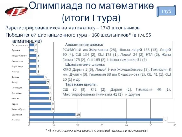 Олимпиада по математике (итоги I тура) Зарегистрировавшихся на математику – 1743 школьников