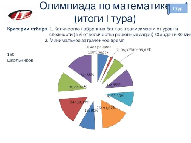 Олимпиада по математике (итоги I тура) Критерии отбора: 1. Количество набранных баллов