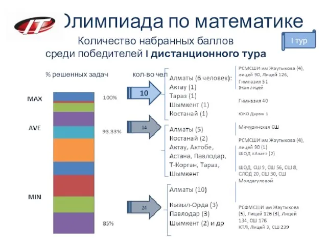 Количество набранных баллов среди победителей I дистанционного тура Олимпиада по математике 10