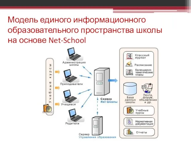 Модель единого информационного образовательного пространства школы на основе Net-School