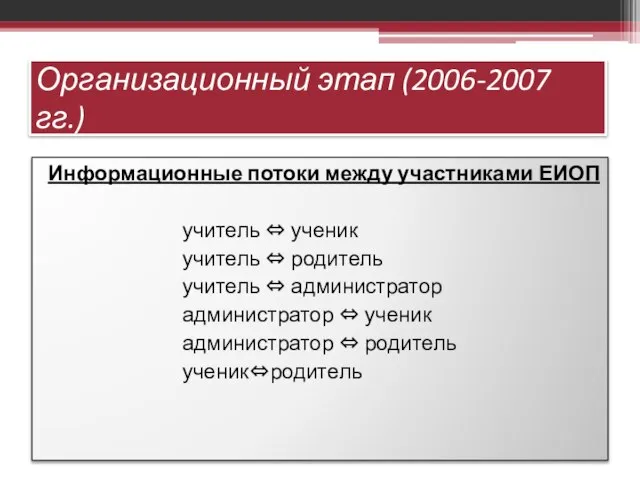 Организационный этап (2006-2007 гг.) Информационные потоки между участниками ЕИОП учитель ⇔ ученик