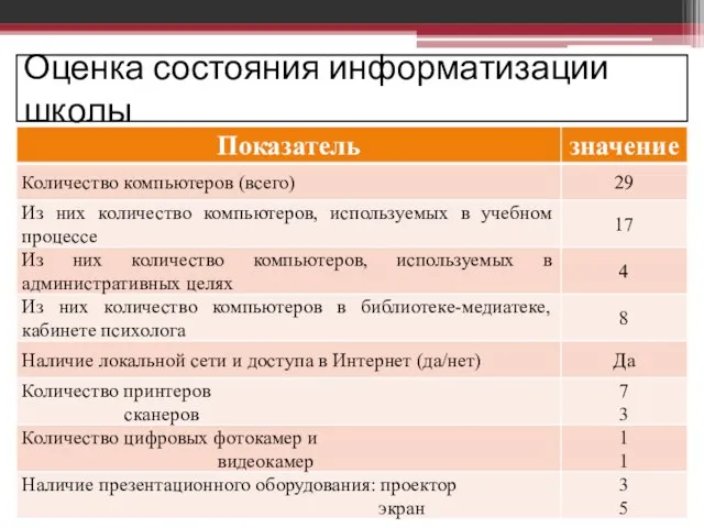 Оценка состояния информатизации школы