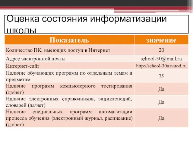 Оценка состояния информатизации школы