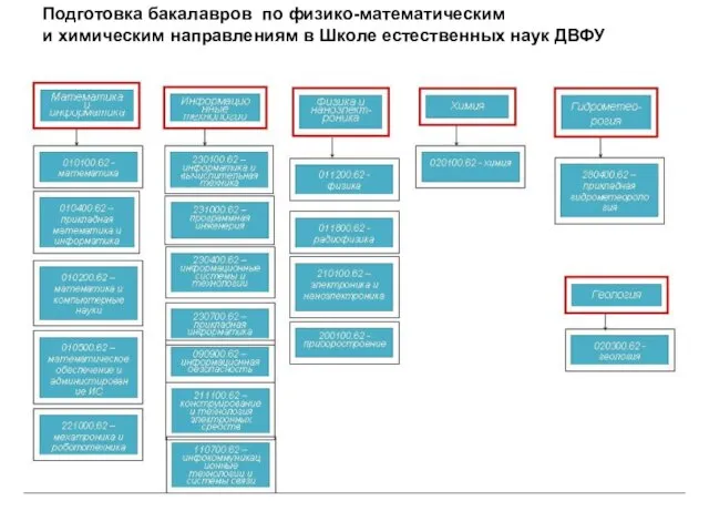 Подготовка бакалавров по физико-математическим и химическим направлениям в Школе естественных наук ДВФУ