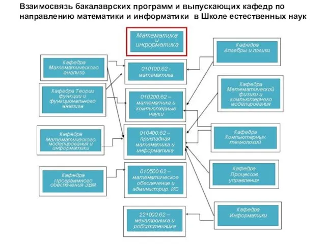 Взаимосвязь бакалаврских программ и выпускающих кафедр по направлению математики и информатики в Школе естественных наук