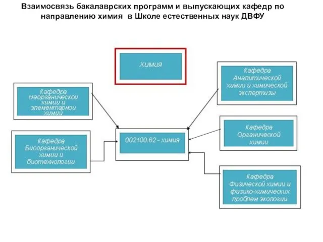 Взаимосвязь бакалаврских программ и выпускающих кафедр по направлению химия в Школе естественных наук ДВФУ