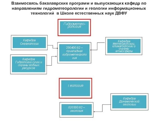 Взаимосвязь бакалаврских программ и выпускающих кафедр по направлениям гидрометеорологии и геологии информационных