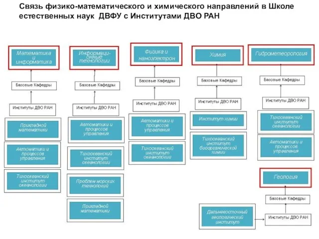 Связь физико-математического и химического направлений в Школе естественных наук ДВФУ с Институтами ДВО РАН