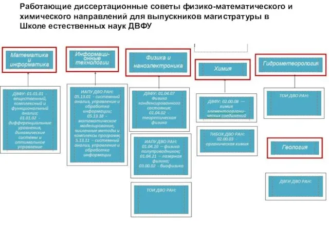 Работающие диссертационные советы физико-математического и химического направлений для выпускников магистратуры в Школе естественных наук ДВФУ