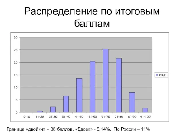 Распределение по итоговым баллам Граница «двойки» – 36 баллов. «Двоек» - 5,14%. По России – 11%