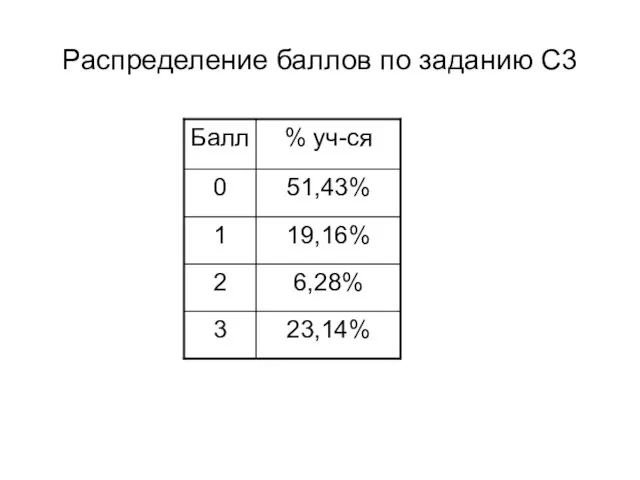 Распределение баллов по заданию С3