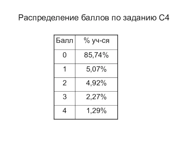 Распределение баллов по заданию С4