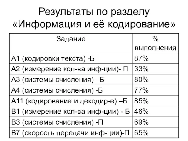 Результаты по разделу «Информация и её кодирование»